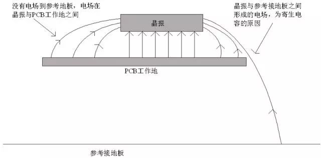 晶振為什么不能放置在PCB邊緣？