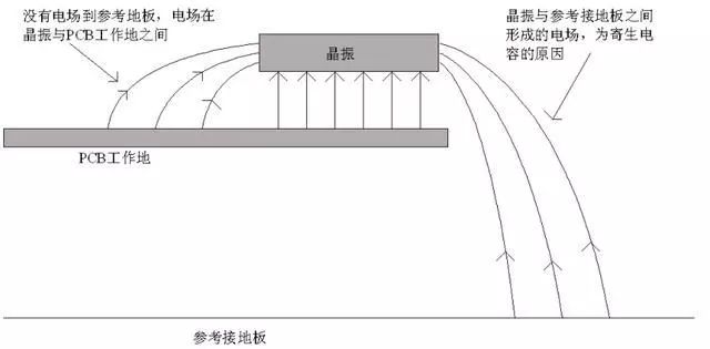 晶振為什么不能放置在PCB邊緣？