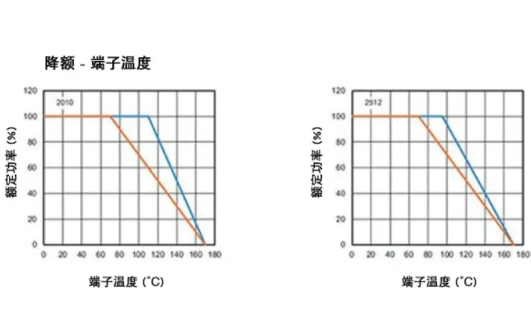 高穩(wěn)定性的汽車應用，為什么要選 WFM 系列檢流電阻？