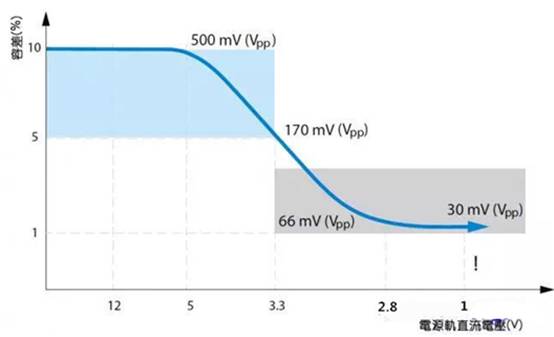 如何利用示波器精確測(cè)量電源完整性？