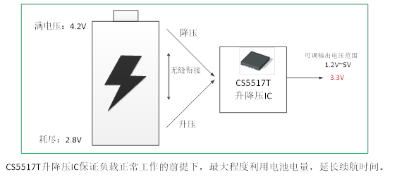 如何運(yùn)用升降壓芯片CS5517實(shí)現(xiàn)鋰電池穩(wěn)定輸出3.3V/3.6V（1.2-5V）的電壓？