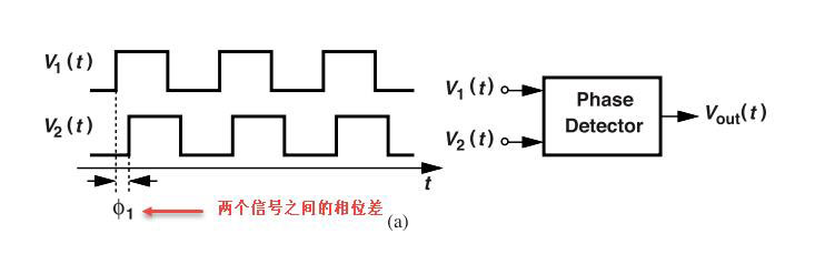 鎖相環(huán)中的鑒相器了解不？