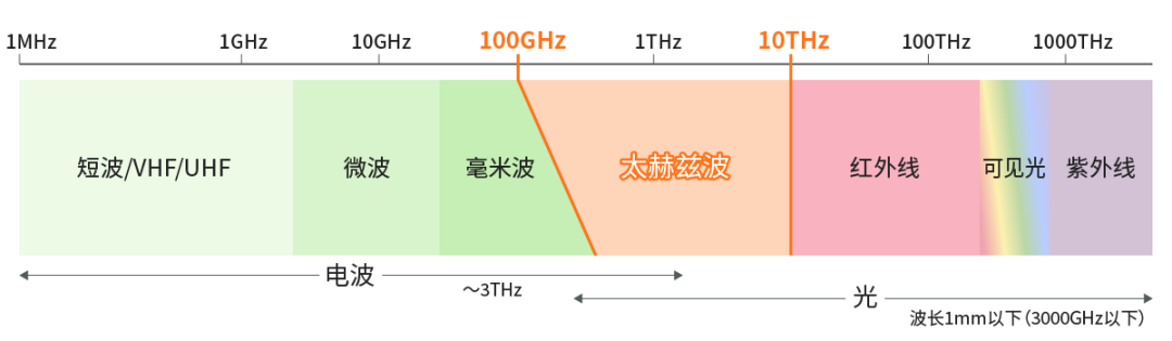 具備“通信+傳感”性能，B5G/6G時代，太赫茲波備受期待！