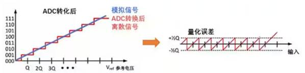 Σ －Δ ADC的高精度數(shù)模轉(zhuǎn)化，是如何實現(xiàn)的？