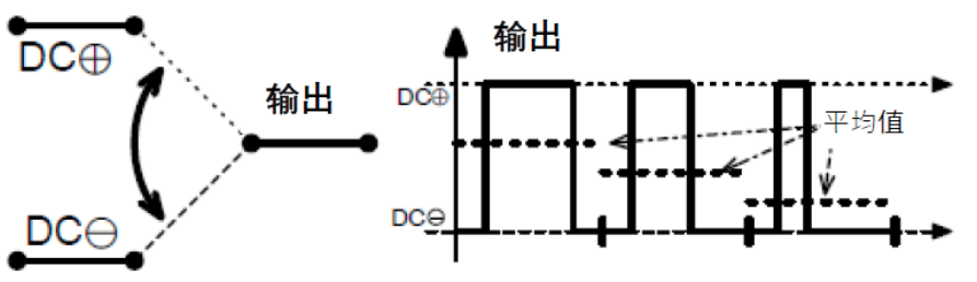 三相功率因數(shù)校正(PFC)系統(tǒng)（或也稱(chēng)為有源整流或有源前端系統(tǒng)）正引起極大的關(guān)注，近年來(lái)需求急劇增加。之前我們介紹了三相功率因數(shù)校正系統(tǒng)的優(yōu)點(diǎn)。本文為系列文章的第二部分，將主要介紹設(shè)計(jì)三相PFC時(shí)的注意事項(xiàng)。  在設(shè)計(jì)三相PFC時(shí)應(yīng)該考慮哪些關(guān)鍵方面？  對(duì)于三相PFC，有多種拓?fù)浣Y(jié)構(gòu)，具體可根據(jù)應(yīng)用要求而定。不同的應(yīng)用在功率流方向、尺寸、效率、環(huán)境條件和成本限制等參數(shù)方面會(huì)有所不同。在實(shí)施三相PFC系統(tǒng)時(shí)，設(shè)計(jì)人員應(yīng)考慮幾個(gè)注意事項(xiàng)。以下是一些尤其需要注意的事項(xiàng)：  單極還是雙極（兩電平或三電平） 調(diào)制方案 開(kāi)關(guān)頻率vs功率器件 熱管理和損耗管理 雙向傳輸和輸出方向優(yōu)化 拓?fù)浣Y(jié)構(gòu) 這些方面都會(huì)影響我們系統(tǒng)的結(jié)果和整體性能，因此它們對(duì)于滿足應(yīng)用的要求至關(guān)重要。在下面的討論中，我們假設(shè)輸入電壓為三相400VAC（EU）或480VAC（USA）。  單極或雙極（兩電平或三電平）  第一個(gè)關(guān)鍵決定是使用兩電平還是三電平拓?fù)浣Y(jié)構(gòu)。這對(duì)效率有很大影響，主要包括開(kāi)關(guān)和二極管中的開(kāi)關(guān)損耗、電感器中的高頻損耗，以及EMI。這還會(huì)極大影響拓?fù)浣Y(jié)構(gòu)，因?yàn)椴⒎撬型負(fù)浣Y(jié)構(gòu)都支持三電平功能。  圖4和圖5顯示了二電平和三電平開(kāi)關(guān)之間的區(qū)別。  圖4.單電平或兩電平開(kāi)關(guān)原理   圖5.兩電平或三電平開(kāi)關(guān)原理  三電平拓?fù)浣Y(jié)構(gòu)的優(yōu)點(diǎn)包括：  1. 開(kāi)關(guān)損耗減小。通常，開(kāi)關(guān)損耗與施加到開(kāi)關(guān)和二極管的電壓的二次方成正比（開(kāi)關(guān)損耗αVSwitch or Diode2）。在三電平拓?fù)浣Y(jié)構(gòu)中，只有一半的總輸出電壓被施加到（一些）開(kāi)關(guān)或（一些）二極管。  2. 升壓電感器中的電流紋波變小。對(duì)于相同的電感值，施加到電感器的峰峰值電壓也是三電平拓?fù)浣Y(jié)構(gòu)中總輸出電壓的一半。這使得電流紋波更小，更容易使用更小的電感器進(jìn)行濾波，從而實(shí)現(xiàn)更緊湊的電感器設(shè)計(jì)并降低成本。此外，部分電感器損耗與電流紋波成正比。因此，較低的紋波將有助于減少電感器中的損耗。  3. EMI降低。EMI主要與電流紋波有關(guān)。正如剛剛提到的，三電平拓?fù)浣Y(jié)構(gòu)減少了電流紋波，使濾波更容易并產(chǎn)生更低的傳導(dǎo)EMI。電磁輻射EMI與dV/dt和dI/dt相關(guān)。首先，三電平拓?fù)浣Y(jié)構(gòu)降低了峰峰值開(kāi)關(guān)電壓，使得開(kāi)關(guān)節(jié)點(diǎn)走線輻射的電場(chǎng)更小。其次，三電平拓?fù)浣Y(jié)構(gòu)減少了峰峰值開(kāi)關(guān)電流，使得在開(kāi)關(guān)功率級(jí)環(huán)路中輻射的磁場(chǎng)更小。  開(kāi)關(guān)頻率與開(kāi)關(guān)技術(shù)  開(kāi)關(guān)頻率對(duì)電氣設(shè)計(jì)有多方面的影響，而且也會(huì)對(duì)系統(tǒng)規(guī)格（如尺寸和重量）和額外成本（如運(yùn)輸和處理成本）產(chǎn)生影響。  提高開(kāi)關(guān)頻率，可以減小無(wú)源元件的尺寸，從而使系統(tǒng)更輕并降低成本。然而，開(kāi)關(guān)損耗隨頻率增加。新的開(kāi)關(guān)技術(shù)解決了這一難題。  就開(kāi)關(guān)技術(shù)而言，IGBT是速度較慢的器件。IGBT用于開(kāi)關(guān)頻率較低（幾十kHz）的轉(zhuǎn)換器中。與MOSFET相比，當(dāng)VCE(SAT)小于RDS(ON)×ID時(shí)，它們更適合用于非常高的電流。硅超級(jí)結(jié)MOSFET的使用頻率不超過(guò)100kHz左右。而碳化硅(SiC) MOSFET可用于100kHz以上。  關(guān)于二極管，肖特基SiC二極管與快速硅二極管也可用于三相PFC中的升壓二極管，與MOSFET互補(bǔ)，以降低開(kāi)關(guān)損耗并允許超結(jié)硅MOSFET實(shí)現(xiàn)更高的工作頻率。  肖特基SiC二極管也可以與IGBT共同封裝，以減少反向恢復(fù)損耗。這種配置（硅IGBT+SiC聯(lián)合封裝二極管）稱(chēng)為混合IGBT。混合IGBT在各種拓?fù)浣Y(jié)構(gòu)的半橋或背靠背配置中能以較少的開(kāi)關(guān)損耗運(yùn)行。如果開(kāi)關(guān)損耗較低，開(kāi)關(guān)頻率也可以增加，以優(yōu)化系統(tǒng)性能。  最后，還必須考慮具體的應(yīng)用要求。對(duì)于“車(chē)載充電器”，由于尺寸和重量至關(guān)重要，因此需要高頻以減小無(wú)源元件的尺寸。這將需要高頻開(kāi)關(guān)和二極管。在這種情況下，寬禁帶組件（如SiC）通常是首選。另一方面，對(duì)于“非車(chē)載充電器”，尺寸和重量并不那么重要。充電時(shí)間和成本更為關(guān)鍵。為縮短充電時(shí)間，常采用IGBT實(shí)現(xiàn)數(shù)百千瓦的充電功率。成本限制是采用更便宜的常規(guī)硅基器件解決方案的另一個(gè)原因。  調(diào)制方案  在平衡的三相系統(tǒng)中，沒(méi)有中性線電流。電壓總和始終為零，電流也是如此。我們有以下公式（其中U、V、W是三相線的名稱(chēng)）：  這意味著流過(guò)一相或兩相的電流是否會(huì)通過(guò)其他兩相或一相（分別）返回電網(wǎng)。電流分流取決于電網(wǎng)波形的相位。有十二種不同的組合或狀態(tài)（取決于U、V、W值）。這些狀態(tài)稱(chēng)為“扇區(qū)”，如圖6所示。  圖6.三相電壓和扇區(qū)  例如，在扇區(qū)1期間，電流從（U和V）流向W。在扇區(qū)4期間，電流從V流向（U和W）。調(diào)制技術(shù)將基于這些扇區(qū)，并將確定應(yīng)用于所需開(kāi)關(guān)的PWM序列。  為了驅(qū)動(dòng)開(kāi)關(guān)，還可以使用多種調(diào)制技術(shù)。最常見(jiàn)的是SVPWM。大多數(shù)情況下，采用對(duì)稱(chēng)PWM調(diào)制來(lái)減少頻譜頻率含量，也用于減少前沿或后沿PWM調(diào)制時(shí)的EMI。為了減少開(kāi)關(guān)和二極管的電壓應(yīng)力，通常（或幾乎總是）使用所謂的“三次諧波注入”來(lái)獲得空間矢量調(diào)制模式。使用的其他調(diào)制方案是平底調(diào)制或不連續(xù)調(diào)制，這主要有助于降低二極管的應(yīng)力，但會(huì)引入更高的失真和功率因數(shù)退化。  使用Clark和Park變換完成控制。Clark變換將三相電壓系統(tǒng)轉(zhuǎn)換為與三相系統(tǒng)具有相同線路頻率的單相系統(tǒng)。Park變換將單相系統(tǒng)轉(zhuǎn)換為具有有功和無(wú)功組件的靜態(tài)系統(tǒng)，類(lèi)似于一種解調(diào)技術(shù)。通常，輸入電壓被認(rèn)為是純正電壓，并用作相移測(cè)量的基準(zhǔn)。當(dāng)輸入電流的有功值和無(wú)功值已知時(shí)，控制系統(tǒng)的目標(biāo)是調(diào)節(jié)無(wú)功電流分量總和為0。這是任何PFC 的主要目標(biāo)。有功部分由控制器調(diào)整，以向負(fù)載提供所需的功率。  損耗管理和熱管理  損耗和效率取決于許多參數(shù)，例如開(kāi)關(guān)頻率、開(kāi)關(guān)和二極管技術(shù)、轉(zhuǎn)換器拓?fù)浣Y(jié)構(gòu)和無(wú)源元件。眾所周知，如果損耗減少，則效率提高并且熱管理變得更容易。  在主動(dòng)元件中，有兩種方法可以處理熱管理。對(duì)于低功率應(yīng)用，使用分立功率器件進(jìn)行設(shè)計(jì)是首選解決方案。它提供了采購(gòu)和生產(chǎn)方面的靈活性。使用分立器件的缺點(diǎn)是通常需要很多非常復(fù)雜的機(jī)械組件。借助分立式器件，可以實(shí)現(xiàn)更高功率的設(shè)計(jì)。在這種情況下，整個(gè)系統(tǒng)被分成幾個(gè)并行運(yùn)行的低功率轉(zhuǎn)換器（或模塊）。這種架構(gòu)通過(guò)將損耗分散到多個(gè)模塊來(lái)簡(jiǎn)化電源管理。  然而，在更高功率應(yīng)用的轉(zhuǎn)換器中采用功率模塊更有優(yōu)勢(shì)（將多個(gè)功率器件集成在一個(gè)封裝中）。這樣有助于熱管理和機(jī)械組裝，因?yàn)橹恍枰粋€(gè)模塊（或一小組模塊）連接到散熱片。此外，模塊還針對(duì)熱傳遞進(jìn)行了優(yōu)化，實(shí)現(xiàn)極低熱阻材料。這在分立裝配中更難實(shí)現(xiàn)。模塊與分立器件相比的另一個(gè)優(yōu)勢(shì)是寄生或漏電布局電感。  在模塊內(nèi)部，與分立裝配相比，距離更小，這有助于減少寄生電感等損耗。較低的寄生電感還可以減少電壓尖峰，由于開(kāi)關(guān)和二極管上的應(yīng)力較低，因此可以提高可靠性。較低電壓尖峰的第二個(gè)優(yōu)點(diǎn)是還可以減少高頻輻射。  雙向性和功率流方向優(yōu)化  通常，三相逆變器（用于UPS、太陽(yáng)能或電機(jī)驅(qū)動(dòng)）可以是雙向的，并且在反向模式（或UPS的充電模式或電機(jī)驅(qū)動(dòng)的制動(dòng)模式）下運(yùn)行時(shí)充當(dāng)AC/DC轉(zhuǎn)換器。不過(guò)，這里有一點(diǎn)需要強(qiáng)調(diào)。通常，功率轉(zhuǎn)換器，特別是其拓?fù)浣Y(jié)構(gòu)，一般是通過(guò)開(kāi)關(guān)器件和二極管的選擇，專(zhuān)門(mén)針對(duì)一種用法和輸出方向進(jìn)行優(yōu)化的。在PFC模式下用作AC/DC轉(zhuǎn)換器的三相逆變器的效率不如優(yōu)化的AC/DC PFC轉(zhuǎn)換器。即使設(shè)計(jì)為雙向的DC/AC拓?fù)浣Y(jié)構(gòu)，也會(huì)在一個(gè)方向上表現(xiàn)出比另一個(gè)方向更好的性能。因此，重要的是要記住最需要的用法是什么。  本文及其中討論的應(yīng)用側(cè)重于三相PFC轉(zhuǎn)換器，因此系統(tǒng)經(jīng)過(guò)優(yōu)化以從電網(wǎng)獲取電力（即使它們可能是雙向的）。此外，正如我們將看到的，并非所有拓?fù)浣Y(jié)構(gòu)都可以實(shí)現(xiàn)雙向性，因此預(yù)先選擇合適的拓?fù)浣Y(jié)構(gòu)是一個(gè)重要因素。