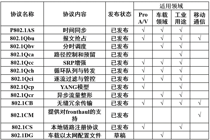 連載一：車載以太網時間敏感性網絡應用場景和實現難點