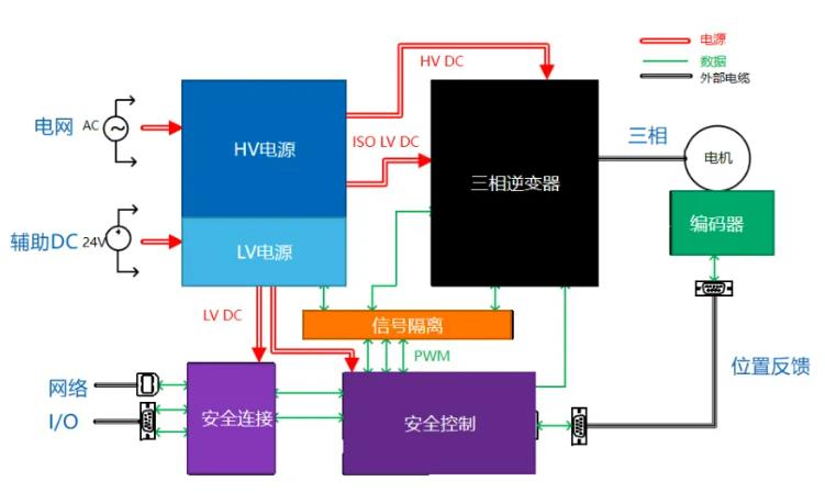 四個方面，詳析面向伺服驅(qū)動器的運動控制解決方案