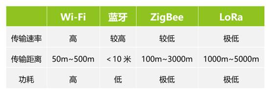 如何選擇最適合你的物聯(lián)網(wǎng)無線通信技術(shù)？