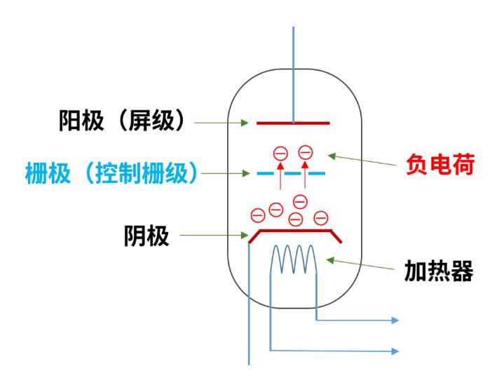 什么是電子管（真空管）？