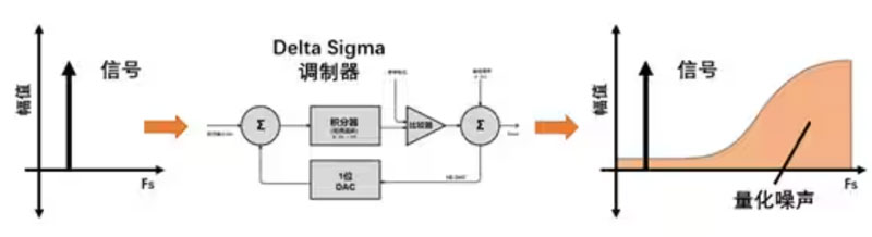 Σ －Δ ADC的高精度數(shù)模轉(zhuǎn)化，是如何實現(xiàn)的？