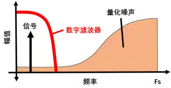 Σ －Δ ADC的高精度數(shù)模轉(zhuǎn)化，是如何實現(xiàn)的？