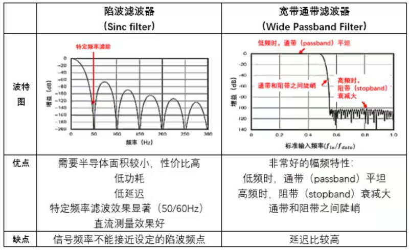 Σ －Δ ADC的高精度數(shù)模轉(zhuǎn)化，是如何實現(xiàn)的？