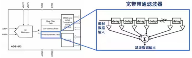 Σ －Δ ADC的高精度數(shù)模轉(zhuǎn)化，是如何實現(xiàn)的？