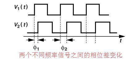 鎖相環(huán)中的鑒相器了解不？