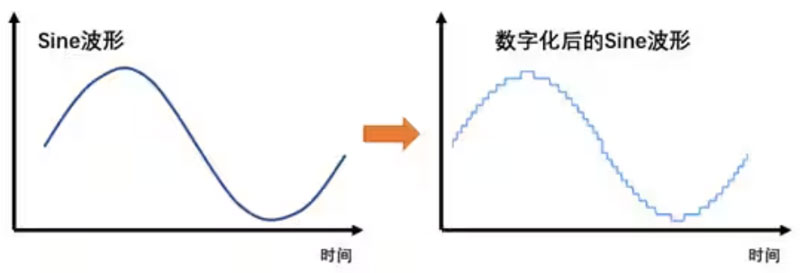 Σ －Δ ADC的高精度數(shù)模轉(zhuǎn)化，是如何實現(xiàn)的？