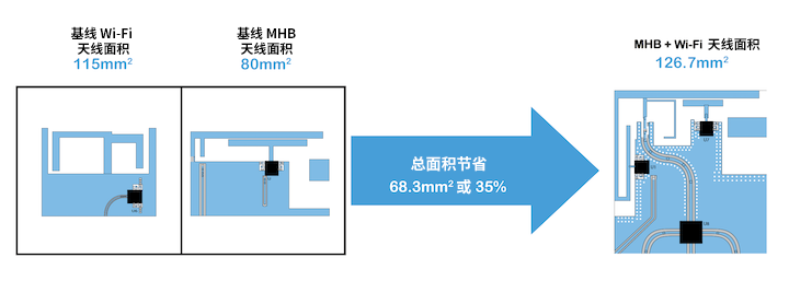 優(yōu)化移動天線調(diào)諧的簡易方法