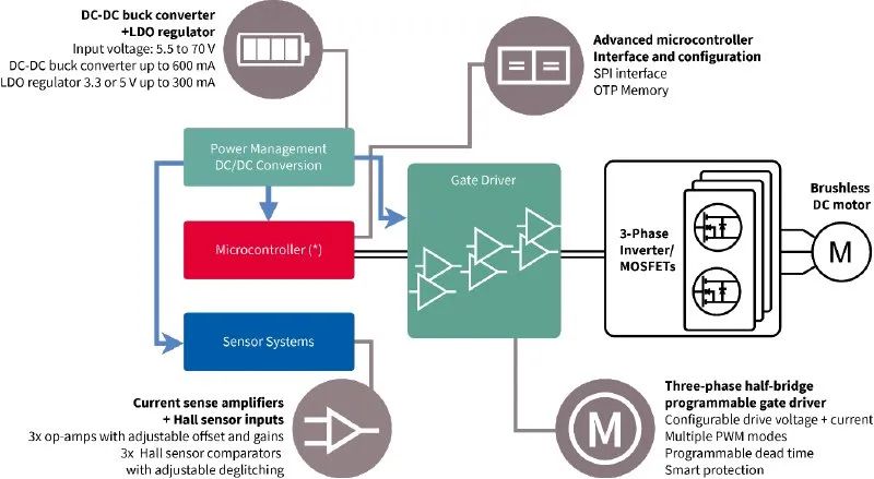 利用封裝、IC和GaN技術(shù)提升電機驅(qū)動性能