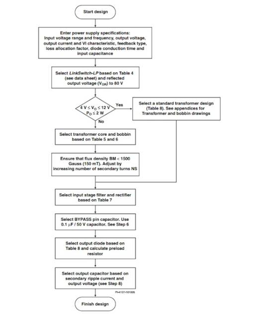 LinkSwitch-LP 系列旨在取代手機(jī)/無(wú)繩電話(huà)、PDA、數(shù)碼相機(jī)和便攜式音頻播放器等應(yīng)用中輸出功率 < 2.5 W 的低效線(xiàn)頻線(xiàn)性變壓器電源。LinkSwitch-LP 還可用作白色家電等應(yīng)用中的輔助電源。  LinkSwitch-LP 將高壓功率 MOSFET 開(kāi)關(guān)與 ON/OFF 控制器集成在一個(gè)設(shè)備中。它完全由漏極引腳自供電，具有低 EMI 的抖動(dòng)開(kāi)關(guān)頻率，并且具有全面的故障保護(hù)。自動(dòng)重啟可限制過(guò)載和輸出短路條件下的器件和電路耗散，而遲滯過(guò)溫保護(hù)會(huì)在熱故障期間禁用內(nèi)部 MOSFET。EcoSmart 技術(shù)使設(shè)計(jì)能夠輕松實(shí)現(xiàn) < 150 mW 的空載功耗，滿(mǎn)足能源效率要求。  LinkSwitch-LP 的設(shè)計(jì)目的是在輸出功率低于 2.5 W 時(shí)無(wú)需初級(jí)側(cè)鉗位電路，從而顯著減少組件數(shù)量和總系統(tǒng)成本。圖 1 顯示了基于 LinkSwitch-LP 的 2 W 電源，不帶初級(jí)側(cè)鉗位。LinkSwitch-LP 系列經(jīng)過(guò)優(yōu)化，當(dāng)變壓器上的輔助或偏置繞組提供反饋時(shí)，可提供近似的 CV/CC 輸出特性。這非常適合取代工頻變壓器的應(yīng)用，提供兼容的輸出特性，但過(guò)載、短路電流和輸入線(xiàn)電壓變化較小。  　  在無(wú)鉗位設(shè)計(jì)中使用 LinkSwitch-LP 的基本電路原理圖。  快速開(kāi)始  　 LinkSwitch-LP 反激式設(shè)計(jì)流程圖