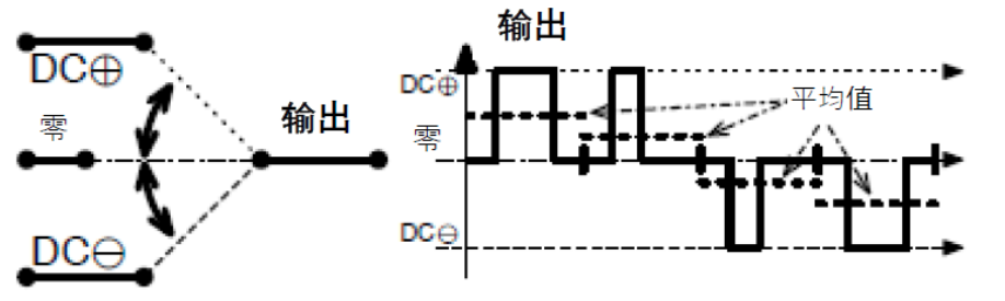 三相功率因數(shù)校正(PFC)系統(tǒng)（或也稱(chēng)為有源整流或有源前端系統(tǒng)）正引起極大的關(guān)注，近年來(lái)需求急劇增加。之前我們介紹了三相功率因數(shù)校正系統(tǒng)的優(yōu)點(diǎn)。本文為系列文章的第二部分，將主要介紹設(shè)計(jì)三相PFC時(shí)的注意事項(xiàng)。  在設(shè)計(jì)三相PFC時(shí)應(yīng)該考慮哪些關(guān)鍵方面？  對(duì)于三相PFC，有多種拓?fù)浣Y(jié)構(gòu)，具體可根據(jù)應(yīng)用要求而定。不同的應(yīng)用在功率流方向、尺寸、效率、環(huán)境條件和成本限制等參數(shù)方面會(huì)有所不同。在實(shí)施三相PFC系統(tǒng)時(shí)，設(shè)計(jì)人員應(yīng)考慮幾個(gè)注意事項(xiàng)。以下是一些尤其需要注意的事項(xiàng)：  單極還是雙極（兩電平或三電平） 調(diào)制方案 開(kāi)關(guān)頻率vs功率器件 熱管理和損耗管理 雙向傳輸和輸出方向優(yōu)化 拓?fù)浣Y(jié)構(gòu) 這些方面都會(huì)影響我們系統(tǒng)的結(jié)果和整體性能，因此它們對(duì)于滿足應(yīng)用的要求至關(guān)重要。在下面的討論中，我們假設(shè)輸入電壓為三相400VAC（EU）或480VAC（USA）。  單極或雙極（兩電平或三電平）  第一個(gè)關(guān)鍵決定是使用兩電平還是三電平拓?fù)浣Y(jié)構(gòu)。這對(duì)效率有很大影響，主要包括開(kāi)關(guān)和二極管中的開(kāi)關(guān)損耗、電感器中的高頻損耗，以及EMI。這還會(huì)極大影響拓?fù)浣Y(jié)構(gòu)，因?yàn)椴⒎撬型負(fù)浣Y(jié)構(gòu)都支持三電平功能。  圖4和圖5顯示了二電平和三電平開(kāi)關(guān)之間的區(qū)別。  圖4.單電平或兩電平開(kāi)關(guān)原理   圖5.兩電平或三電平開(kāi)關(guān)原理  三電平拓?fù)浣Y(jié)構(gòu)的優(yōu)點(diǎn)包括：  1. 開(kāi)關(guān)損耗減小。通常，開(kāi)關(guān)損耗與施加到開(kāi)關(guān)和二極管的電壓的二次方成正比（開(kāi)關(guān)損耗αVSwitch or Diode2）。在三電平拓?fù)浣Y(jié)構(gòu)中，只有一半的總輸出電壓被施加到（一些）開(kāi)關(guān)或（一些）二極管。  2. 升壓電感器中的電流紋波變小。對(duì)于相同的電感值，施加到電感器的峰峰值電壓也是三電平拓?fù)浣Y(jié)構(gòu)中總輸出電壓的一半。這使得電流紋波更小，更容易使用更小的電感器進(jìn)行濾波，從而實(shí)現(xiàn)更緊湊的電感器設(shè)計(jì)并降低成本。此外，部分電感器損耗與電流紋波成正比。因此，較低的紋波將有助于減少電感器中的損耗。  3. EMI降低。EMI主要與電流紋波有關(guān)。正如剛剛提到的，三電平拓?fù)浣Y(jié)構(gòu)減少了電流紋波，使濾波更容易并產(chǎn)生更低的傳導(dǎo)EMI。電磁輻射EMI與dV/dt和dI/dt相關(guān)。首先，三電平拓?fù)浣Y(jié)構(gòu)降低了峰峰值開(kāi)關(guān)電壓，使得開(kāi)關(guān)節(jié)點(diǎn)走線輻射的電場(chǎng)更小。其次，三電平拓?fù)浣Y(jié)構(gòu)減少了峰峰值開(kāi)關(guān)電流，使得在開(kāi)關(guān)功率級(jí)環(huán)路中輻射的磁場(chǎng)更小。  開(kāi)關(guān)頻率與開(kāi)關(guān)技術(shù)  開(kāi)關(guān)頻率對(duì)電氣設(shè)計(jì)有多方面的影響，而且也會(huì)對(duì)系統(tǒng)規(guī)格（如尺寸和重量）和額外成本（如運(yùn)輸和處理成本）產(chǎn)生影響。  提高開(kāi)關(guān)頻率，可以減小無(wú)源元件的尺寸，從而使系統(tǒng)更輕并降低成本。然而，開(kāi)關(guān)損耗隨頻率增加。新的開(kāi)關(guān)技術(shù)解決了這一難題。  就開(kāi)關(guān)技術(shù)而言，IGBT是速度較慢的器件。IGBT用于開(kāi)關(guān)頻率較低（幾十kHz）的轉(zhuǎn)換器中。與MOSFET相比，當(dāng)VCE(SAT)小于RDS(ON)×ID時(shí)，它們更適合用于非常高的電流。硅超級(jí)結(jié)MOSFET的使用頻率不超過(guò)100kHz左右。而碳化硅(SiC) MOSFET可用于100kHz以上。  關(guān)于二極管，肖特基SiC二極管與快速硅二極管也可用于三相PFC中的升壓二極管，與MOSFET互補(bǔ)，以降低開(kāi)關(guān)損耗并允許超結(jié)硅MOSFET實(shí)現(xiàn)更高的工作頻率。  肖特基SiC二極管也可以與IGBT共同封裝，以減少反向恢復(fù)損耗。這種配置（硅IGBT+SiC聯(lián)合封裝二極管）稱(chēng)為混合IGBT?；旌螴GBT在各種拓?fù)浣Y(jié)構(gòu)的半橋或背靠背配置中能以較少的開(kāi)關(guān)損耗運(yùn)行。如果開(kāi)關(guān)損耗較低，開(kāi)關(guān)頻率也可以增加，以優(yōu)化系統(tǒng)性能。  最后，還必須考慮具體的應(yīng)用要求。對(duì)于“車(chē)載充電器”，由于尺寸和重量至關(guān)重要，因此需要高頻以減小無(wú)源元件的尺寸。這將需要高頻開(kāi)關(guān)和二極管。在這種情況下，寬禁帶組件（如SiC）通常是首選。另一方面，對(duì)于“非車(chē)載充電器”，尺寸和重量并不那么重要。充電時(shí)間和成本更為關(guān)鍵。為縮短充電時(shí)間，常采用IGBT實(shí)現(xiàn)數(shù)百千瓦的充電功率。成本限制是采用更便宜的常規(guī)硅基器件解決方案的另一個(gè)原因。  調(diào)制方案  在平衡的三相系統(tǒng)中，沒(méi)有中性線電流。電壓總和始終為零，電流也是如此。我們有以下公式（其中U、V、W是三相線的名稱(chēng)）：  這意味著流過(guò)一相或兩相的電流是否會(huì)通過(guò)其他兩相或一相（分別）返回電網(wǎng)。電流分流取決于電網(wǎng)波形的相位。有十二種不同的組合或狀態(tài)（取決于U、V、W值）。這些狀態(tài)稱(chēng)為“扇區(qū)”，如圖6所示。  圖6.三相電壓和扇區(qū)  例如，在扇區(qū)1期間，電流從（U和V）流向W。在扇區(qū)4期間，電流從V流向（U和W）。調(diào)制技術(shù)將基于這些扇區(qū)，并將確定應(yīng)用于所需開(kāi)關(guān)的PWM序列。  為了驅(qū)動(dòng)開(kāi)關(guān)，還可以使用多種調(diào)制技術(shù)。最常見(jiàn)的是SVPWM。大多數(shù)情況下，采用對(duì)稱(chēng)PWM調(diào)制來(lái)減少頻譜頻率含量，也用于減少前沿或后沿PWM調(diào)制時(shí)的EMI。為了減少開(kāi)關(guān)和二極管的電壓應(yīng)力，通常（或幾乎總是）使用所謂的“三次諧波注入”來(lái)獲得空間矢量調(diào)制模式。使用的其他調(diào)制方案是平底調(diào)制或不連續(xù)調(diào)制，這主要有助于降低二極管的應(yīng)力，但會(huì)引入更高的失真和功率因數(shù)退化。  使用Clark和Park變換完成控制。Clark變換將三相電壓系統(tǒng)轉(zhuǎn)換為與三相系統(tǒng)具有相同線路頻率的單相系統(tǒng)。Park變換將單相系統(tǒng)轉(zhuǎn)換為具有有功和無(wú)功組件的靜態(tài)系統(tǒng)，類(lèi)似于一種解調(diào)技術(shù)。通常，輸入電壓被認(rèn)為是純正電壓，并用作相移測(cè)量的基準(zhǔn)。當(dāng)輸入電流的有功值和無(wú)功值已知時(shí)，控制系統(tǒng)的目標(biāo)是調(diào)節(jié)無(wú)功電流分量總和為0。這是任何PFC 的主要目標(biāo)。有功部分由控制器調(diào)整，以向負(fù)載提供所需的功率。  損耗管理和熱管理  損耗和效率取決于許多參數(shù)，例如開(kāi)關(guān)頻率、開(kāi)關(guān)和二極管技術(shù)、轉(zhuǎn)換器拓?fù)浣Y(jié)構(gòu)和無(wú)源元件。眾所周知，如果損耗減少，則效率提高并且熱管理變得更容易。  在主動(dòng)元件中，有兩種方法可以處理熱管理。對(duì)于低功率應(yīng)用，使用分立功率器件進(jìn)行設(shè)計(jì)是首選解決方案。它提供了采購(gòu)和生產(chǎn)方面的靈活性。使用分立器件的缺點(diǎn)是通常需要很多非常復(fù)雜的機(jī)械組件。借助分立式器件，可以實(shí)現(xiàn)更高功率的設(shè)計(jì)。在這種情況下，整個(gè)系統(tǒng)被分成幾個(gè)并行運(yùn)行的低功率轉(zhuǎn)換器（或模塊）。這種架構(gòu)通過(guò)將損耗分散到多個(gè)模塊來(lái)簡(jiǎn)化電源管理。  然而，在更高功率應(yīng)用的轉(zhuǎn)換器中采用功率模塊更有優(yōu)勢(shì)（將多個(gè)功率器件集成在一個(gè)封裝中）。這樣有助于熱管理和機(jī)械組裝，因?yàn)橹恍枰粋€(gè)模塊（或一小組模塊）連接到散熱片。此外，模塊還針對(duì)熱傳遞進(jìn)行了優(yōu)化，實(shí)現(xiàn)極低熱阻材料。這在分立裝配中更難實(shí)現(xiàn)。模塊與分立器件相比的另一個(gè)優(yōu)勢(shì)是寄生或漏電布局電感。  在模塊內(nèi)部，與分立裝配相比，距離更小，這有助于減少寄生電感等損耗。較低的寄生電感還可以減少電壓尖峰，由于開(kāi)關(guān)和二極管上的應(yīng)力較低，因此可以提高可靠性。較低電壓尖峰的第二個(gè)優(yōu)點(diǎn)是還可以減少高頻輻射。  雙向性和功率流方向優(yōu)化  通常，三相逆變器（用于UPS、太陽(yáng)能或電機(jī)驅(qū)動(dòng)）可以是雙向的，并且在反向模式（或UPS的充電模式或電機(jī)驅(qū)動(dòng)的制動(dòng)模式）下運(yùn)行時(shí)充當(dāng)AC/DC轉(zhuǎn)換器。不過(guò)，這里有一點(diǎn)需要強(qiáng)調(diào)。通常，功率轉(zhuǎn)換器，特別是其拓?fù)浣Y(jié)構(gòu)，一般是通過(guò)開(kāi)關(guān)器件和二極管的選擇，專(zhuān)門(mén)針對(duì)一種用法和輸出方向進(jìn)行優(yōu)化的。在PFC模式下用作AC/DC轉(zhuǎn)換器的三相逆變器的效率不如優(yōu)化的AC/DC PFC轉(zhuǎn)換器。即使設(shè)計(jì)為雙向的DC/AC拓?fù)浣Y(jié)構(gòu)，也會(huì)在一個(gè)方向上表現(xiàn)出比另一個(gè)方向更好的性能。因此，重要的是要記住最需要的用法是什么。  本文及其中討論的應(yīng)用側(cè)重于三相PFC轉(zhuǎn)換器，因此系統(tǒng)經(jīng)過(guò)優(yōu)化以從電網(wǎng)獲取電力（即使它們可能是雙向的）。此外，正如我們將看到的，并非所有拓?fù)浣Y(jié)構(gòu)都可以實(shí)現(xiàn)雙向性，因此預(yù)先選擇合適的拓?fù)浣Y(jié)構(gòu)是一個(gè)重要因素。