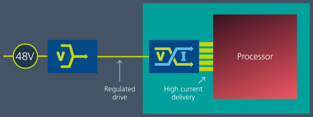 Vicor 電源模塊與垂直供電架構(gòu)相結(jié)合，為 GenAI 提供高效供電方法