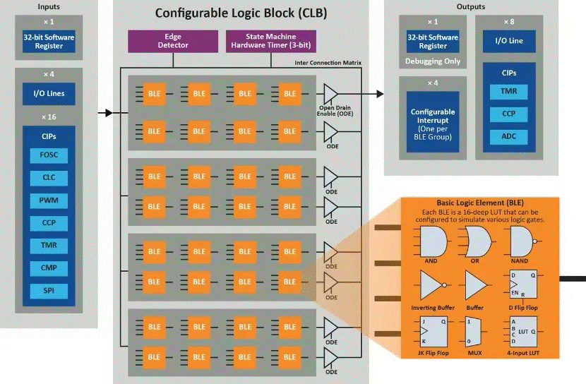 將“微型FPGA”集成到8位MCU，是種什么樣的體驗(yàn)？