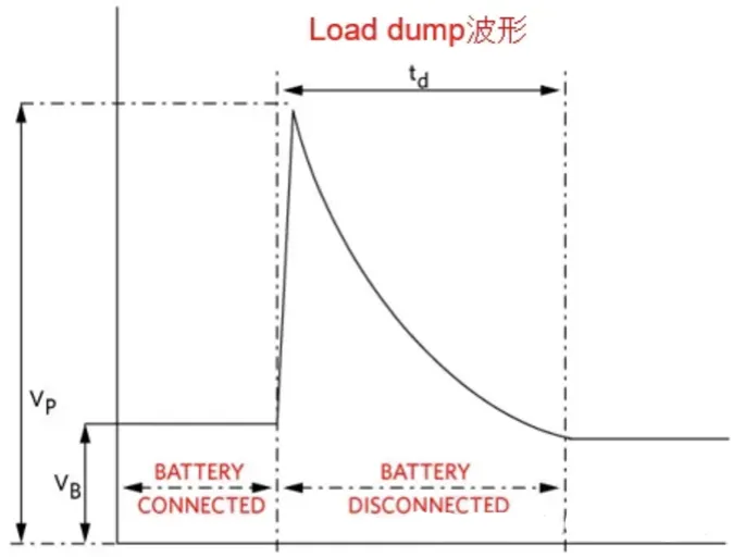 汽車拋負(fù)載Load Dump