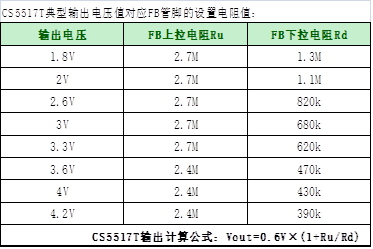 如何運(yùn)用升降壓芯片CS5517實(shí)現(xiàn)鋰電池穩(wěn)定輸出3.3V/3.6V（1.2-5V）的電壓？