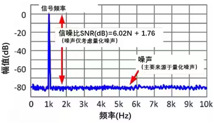 Σ －Δ ADC的高精度數(shù)模轉(zhuǎn)化，是如何實現(xiàn)的？