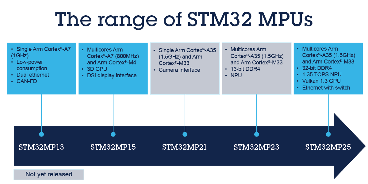 STM32 MPU是什么產(chǎn)品？了解嵌入式系統(tǒng)中微處理器的新變化