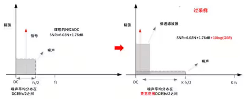 Σ －Δ ADC的高精度數(shù)模轉(zhuǎn)化，是如何實現(xiàn)的？