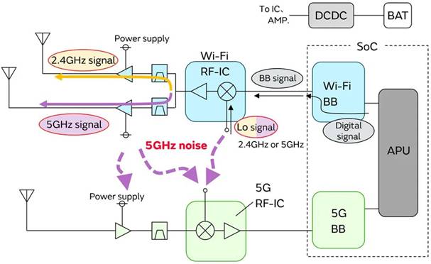 5G通信環(huán)境中，解決Wi－Fi電波干擾，做到“對癥下藥”是關鍵！