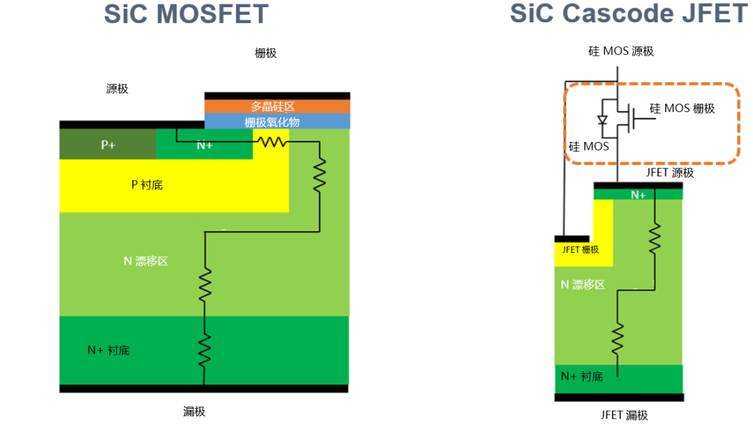 為什么碳化硅Cascode JFET 可以輕松實現(xiàn)硅到碳化硅的過渡？