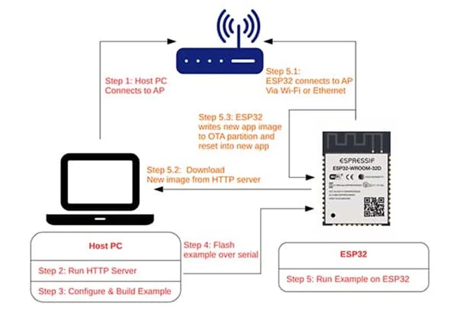 支持 OTA 更新的MCU很多 為何 ESP32這么受歡迎？