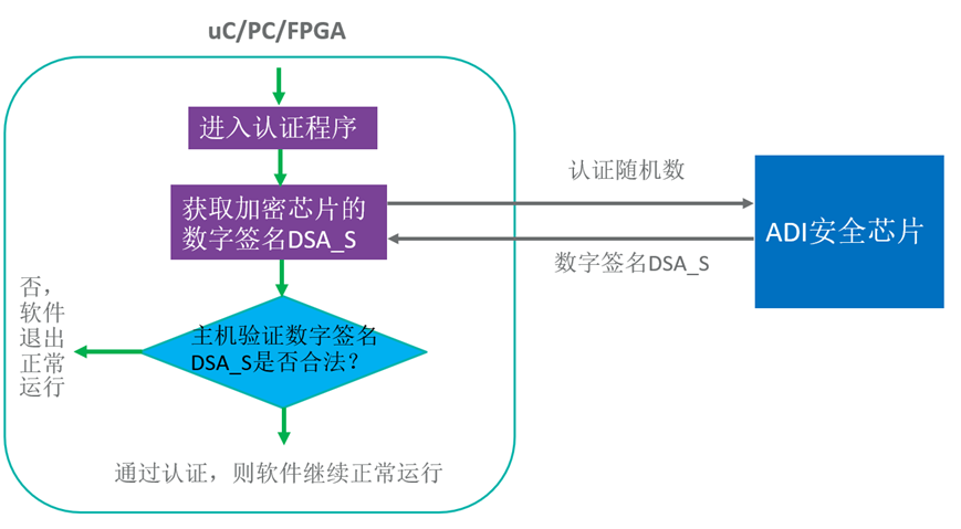 智者避危于無形，如何讓您的電子系統(tǒng)實現(xiàn)可靠的安全認證？