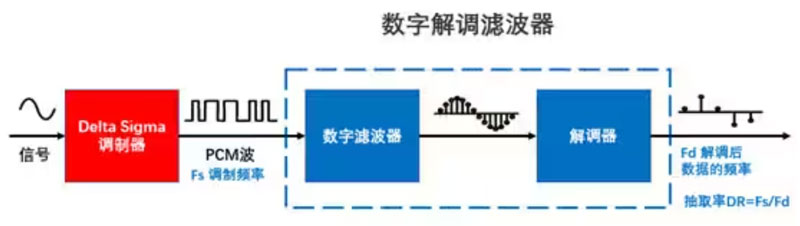 Σ －Δ ADC的高精度數(shù)模轉(zhuǎn)化，是如何實現(xiàn)的？