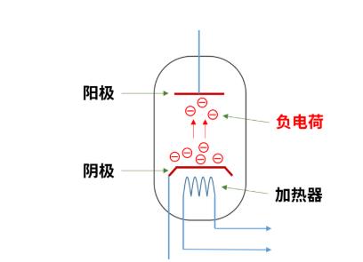 什么是電子管（真空管）？