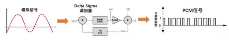 Σ －Δ ADC的高精度數(shù)模轉(zhuǎn)化，是如何實現(xiàn)的？