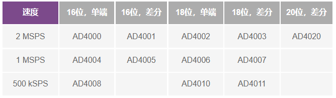 這個(gè)ADC系列可簡(jiǎn)化驅(qū)動(dòng)并拓寬ADC驅(qū)動(dòng)器選擇范圍！