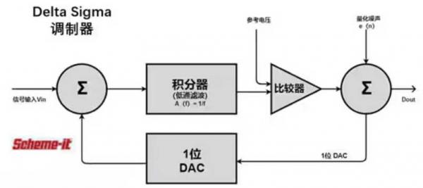 Σ －Δ ADC的高精度數(shù)模轉(zhuǎn)化，是如何實現(xiàn)的？