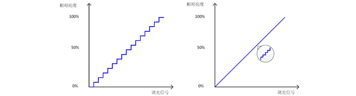 如何使用示波器、AFG和萬用表測試LED 驅(qū)動(dòng)器的調(diào)光線性度？