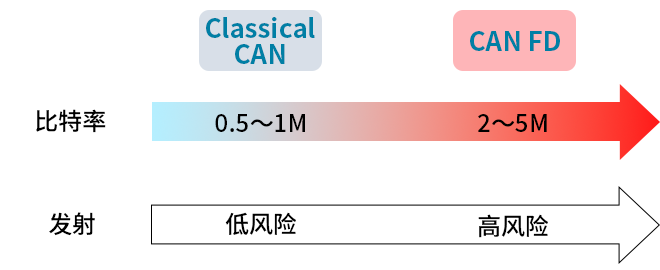 智能汽車CAN FD總線需要什么樣的降噪對(duì)策？