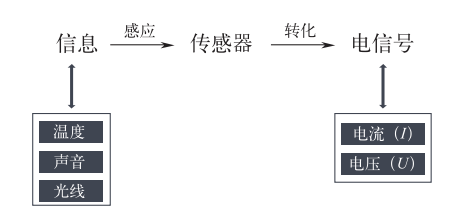 智能傳感技術(shù)是實現(xiàn)智能制造的關(guān)鍵