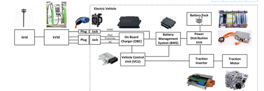 專用 MCU 如何滿足車載充電器設(shè)計(jì)需求