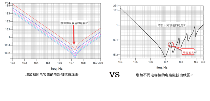 一張圖搞懂為什么去耦電容要好幾種容值？