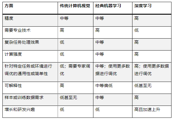 最適合 AI 應(yīng)用的計(jì)算機(jī)視覺(jué)類型是什么？