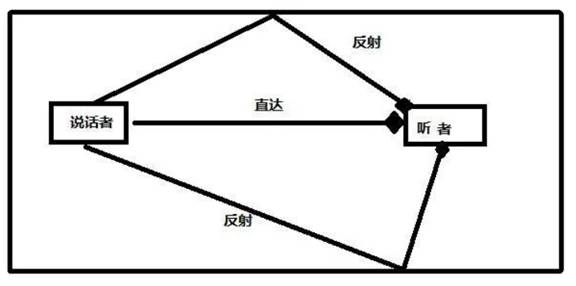 如何在ADI DSP中設計一個合理的混響？