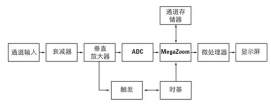 數字示波器的DSO體系結構及功能