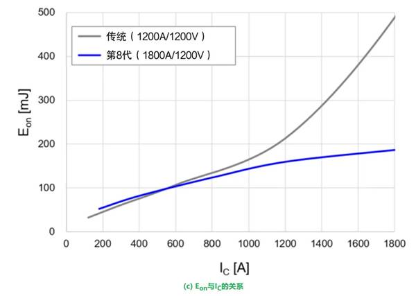 更高額定電流的第8代LV100 IGBT模塊