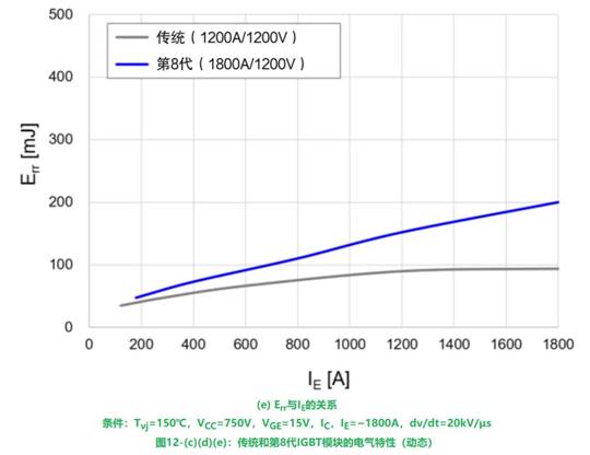 更高額定電流的第8代LV100 IGBT模塊