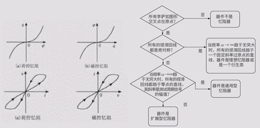 【未來(lái)可測(cè)】系列之二：憶阻器單元基礎(chǔ)研究和性能研究測(cè)試方案